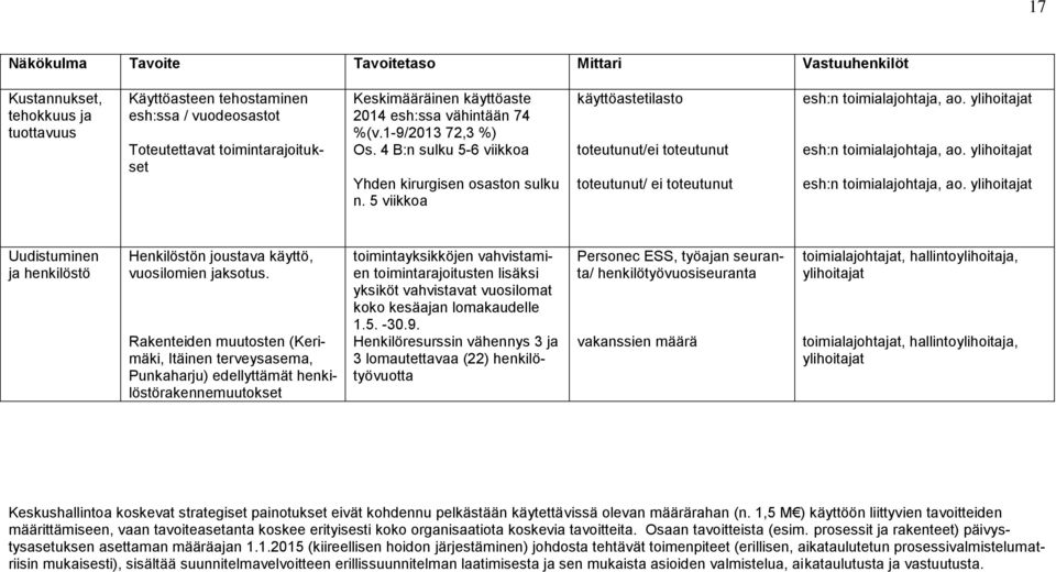 5 viikkoa käyttöastetilasto toteutunut/ei toteutunut toteutunut/ ei toteutunut esh:n toimialajohtaja, ao. ylihoitajat esh:n toimialajohtaja, ao.