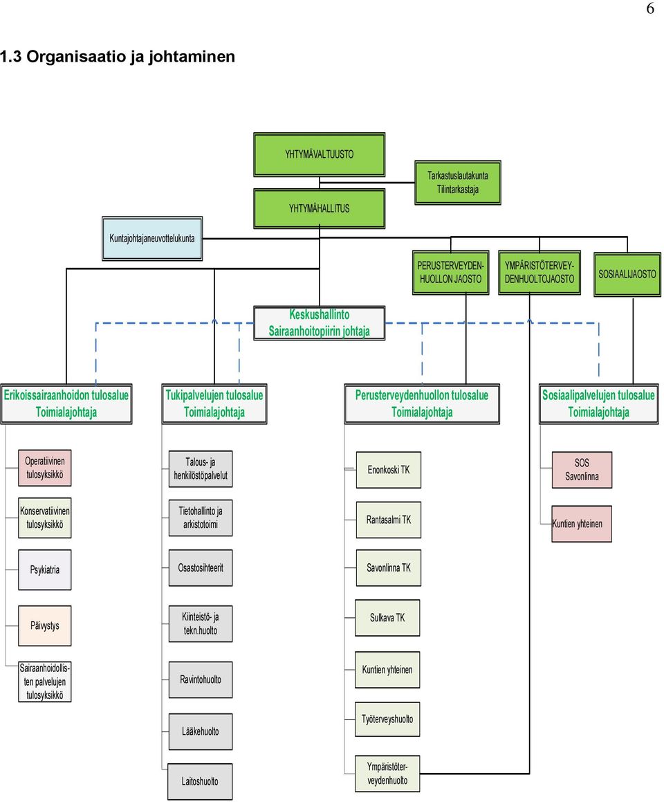 Sosiaalipalvelujen tulosalue Toimialajohtaja Operatiivinen tulosyksikkö Talous- ja henkilöstöpalvelut Enonkoski TK SOS Savonlinna Konservatiivinen tulosyksikkö Tietohallinto ja arkistotoimi