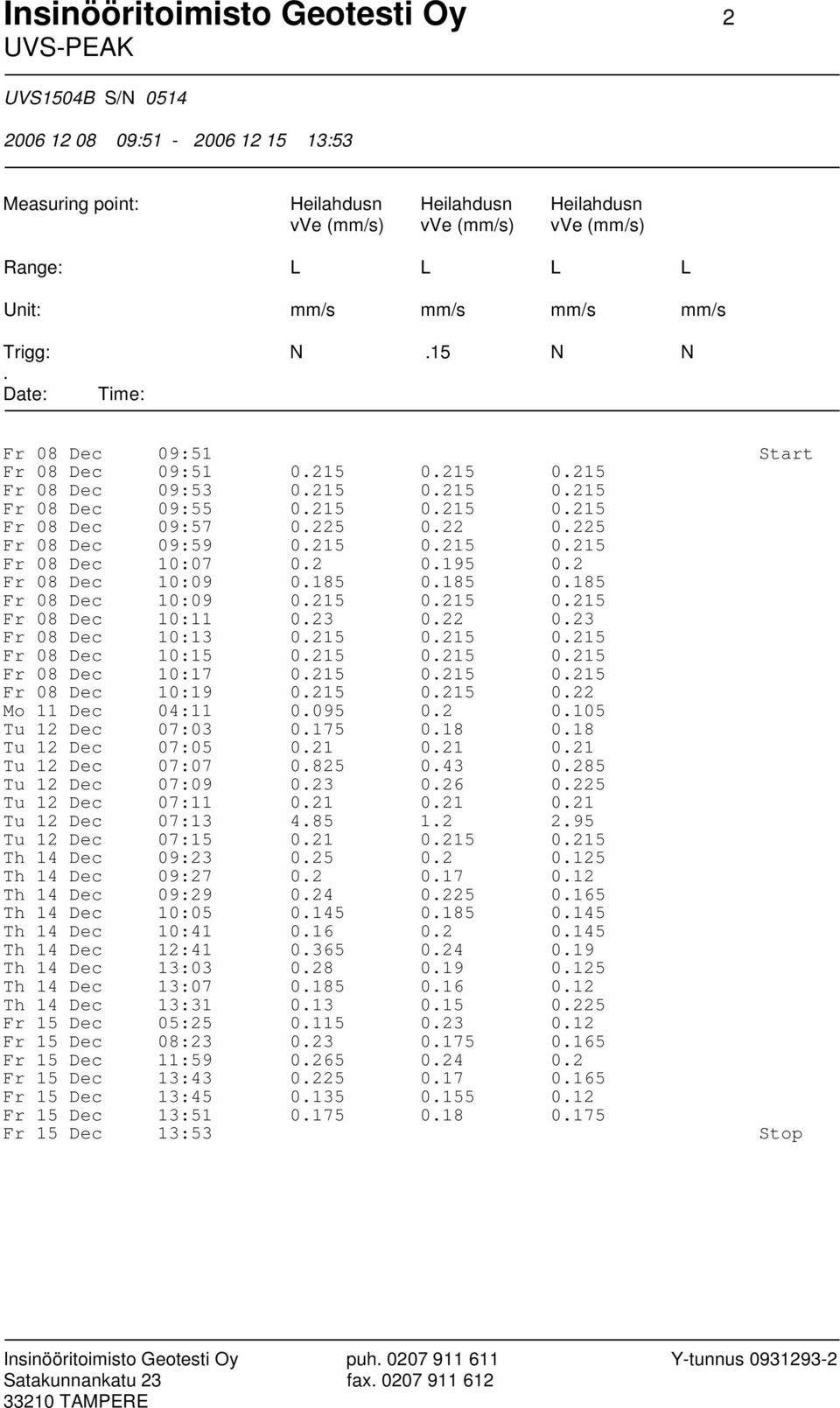 22 0.225 Fr 08 Dec 09:59 0.215 0.215 0.215 Fr 08 Dec 10:07 0.2 0.195 0.2 Fr 08 Dec 10:09 0.185 0.185 0.185 Fr 08 Dec 10:09 0.215 0.215 0.215 Fr 08 Dec 10:11 0.23 0.22 0.23 Fr 08 Dec 10:13 0.215 0.215 0.215 Fr 08 Dec 10:15 0.