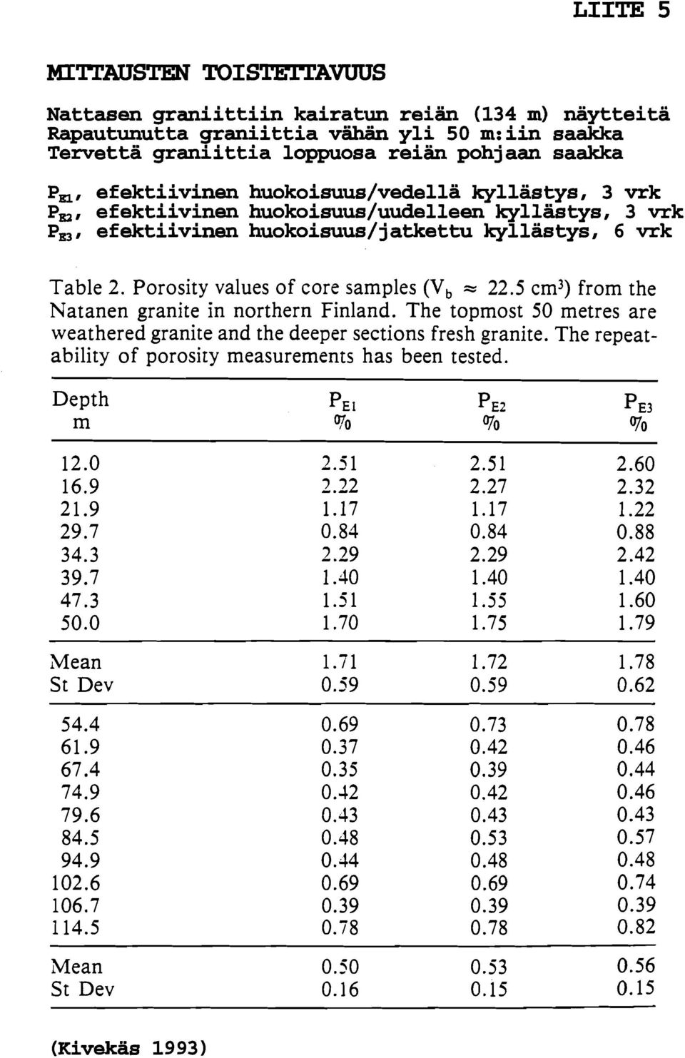 kyllas tys, 6 vrk Table 2. Porosity values of core samples (V, = 22.5 cm3) from the Natanen granite in northern Finland.