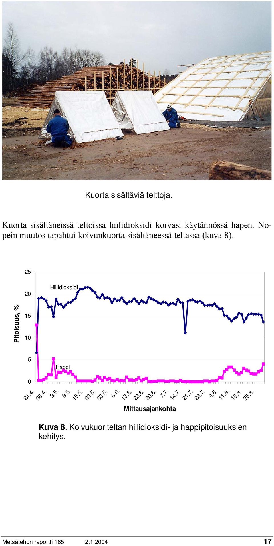 25 20 Hiilidioksidi Pitoisuus, % 15 10 5 0 24.4. 28.4. Happi 3.5. 8.5. 15.5. 22.5. 30.5. 6.6. 13.6. 23.6. 30.6. 7.