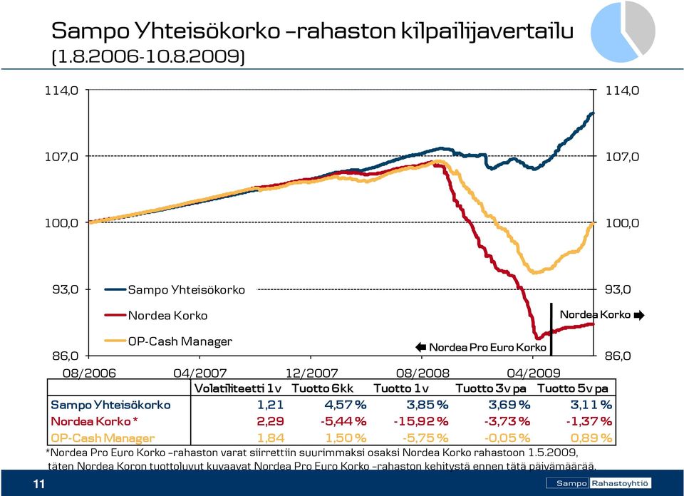 2009) 114,0 114,0 107,00 107,00 100,0 100,0 93,0 Sampo Yhteisökorko Nordea Korko 93,0 Nordea Korko OP-Cash Manager Nordea Pro Euro Korko 86,0 86,0 08/2006 04/2007 12/2007