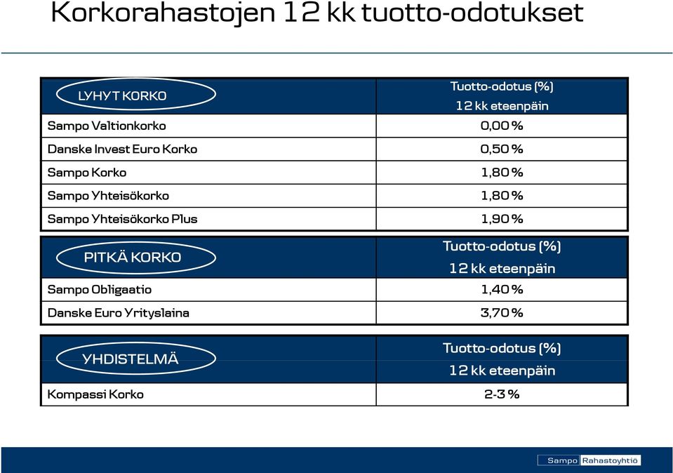 % Sampo Yhteisökorko Plus 1,90 % PITKÄ KORKO Tuotto-odotus odotus (%) 12 kk eteenpäin Sampo