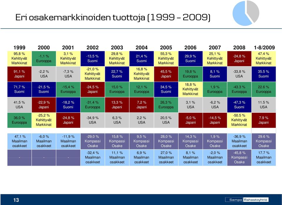 -21,5-154% -15,4-245% -24,5 15,0 % 12,11 % 34,5 % Eurooppa Eurooppa Eurooppa 19,8 % Eurooppa 18,8 % Markkinat 8,1 % -33,8 % 35.5 % 19% 1,9-433% -43.3 22.