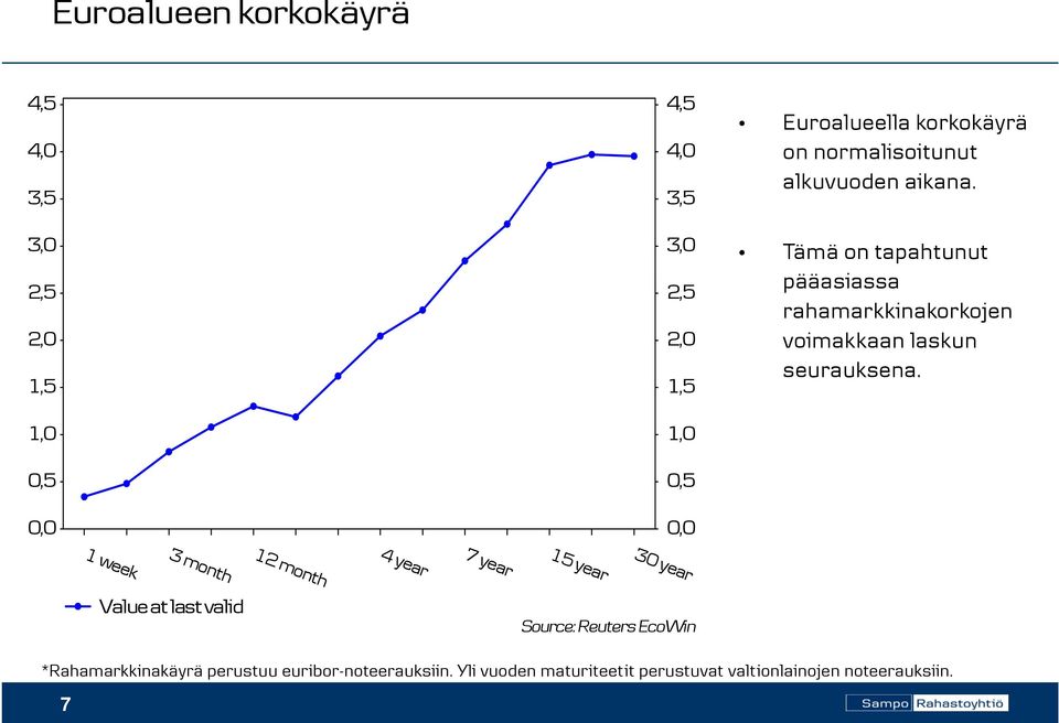 1,0 1,0 0,5 0,5 0,0 0,0 1 week 3 month 12 month 4 year 7 year 15 year 30 year Value at last valid Source: Reuters