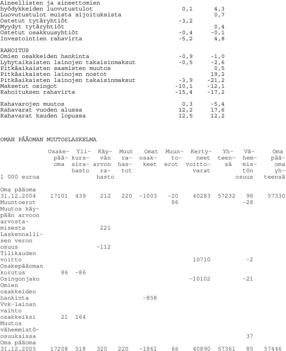 lainojen takaisinmaksut -3,9-21,2 Maksetut osingot -10,1-12,1 Rahoituksen rahavirta -15,4-17,2 Rahavarojen muutos 0,3-5,4 Rahavarat vuoden alussa 12,2 17,6 Rahavarat kauden lopussa 12,5 12,2 OMAN