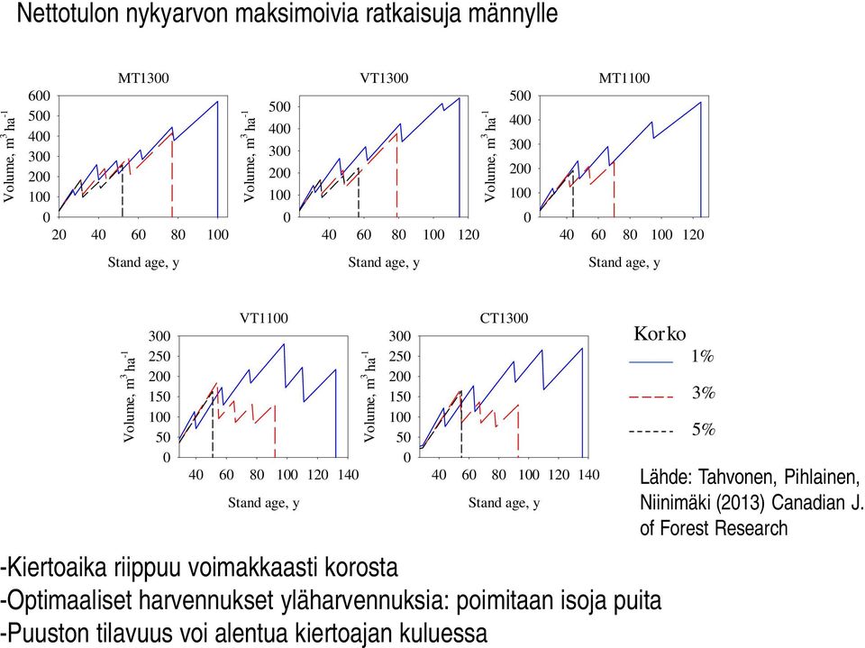 Volume, m 3 ha -1 3 25 2 15 1 5 CT13 4 6 8 1 12 14 Stand age, y -Kiertoaika riippuu voimakkaasti korosta -Optimaaliset harvennukset yläharvennuksia: