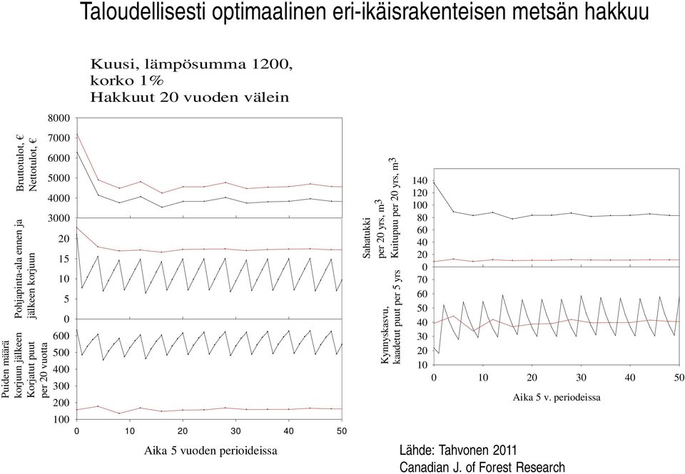 1% Hakkuut 2 vuoden välein 1 2 3 4 5 Aika 5 vuoden perioideissa Sahatukki per 2 yrs, m3 Kuitupuu per 2 yrs, m3 Kynnyskasvu,