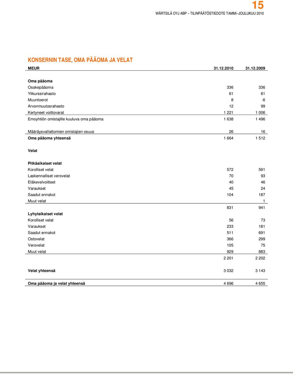 2009 Oma pääoma Osakepääoma 336 336 Ylikurssirahasto 61 61 Muuntoerot 8-6 Arvonmuutosrahasto 12 99 Kertyneet voittovarat 1 221 1 006 Emoyhtiön omistajille kuuluva oma pääoma 1