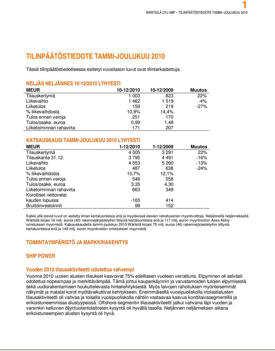 251 170 Tulos/osake, euroa 0,99 1,48 Liiketoiminnan rahavirta 171 207 KATSAUSKAUSI TAMMI-JOULUKUU 2010 LYHYESTI MEUR 1-12/