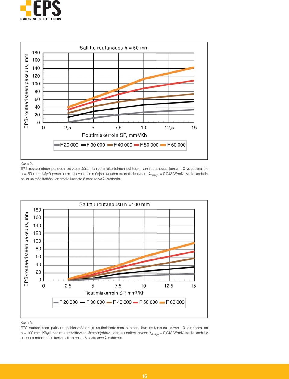 Käyrä perustuu mitoittavaan lämmönjohtavuuden suunnitteluarvoon λ design = 0,043 W/mK. Muille laaduille paksuus määritetään kertomalla kuvasta 5 saatu arvo λ-suhteella.