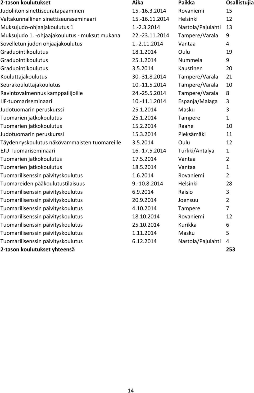 1.2014 Oulu 19 Graduointikoulutus 25.1.2014 Nummela 9 Graduointikoulutus 3.5.2014 Kaustinen 20 Kouluttajakoulutus 30.-31.8.2014 Tampere/Varala 21 Seurakouluttajakoulutus 10.-11.5.2014 Tampere/Varala 10 Ravintovalmennus kamppailijoille 24.