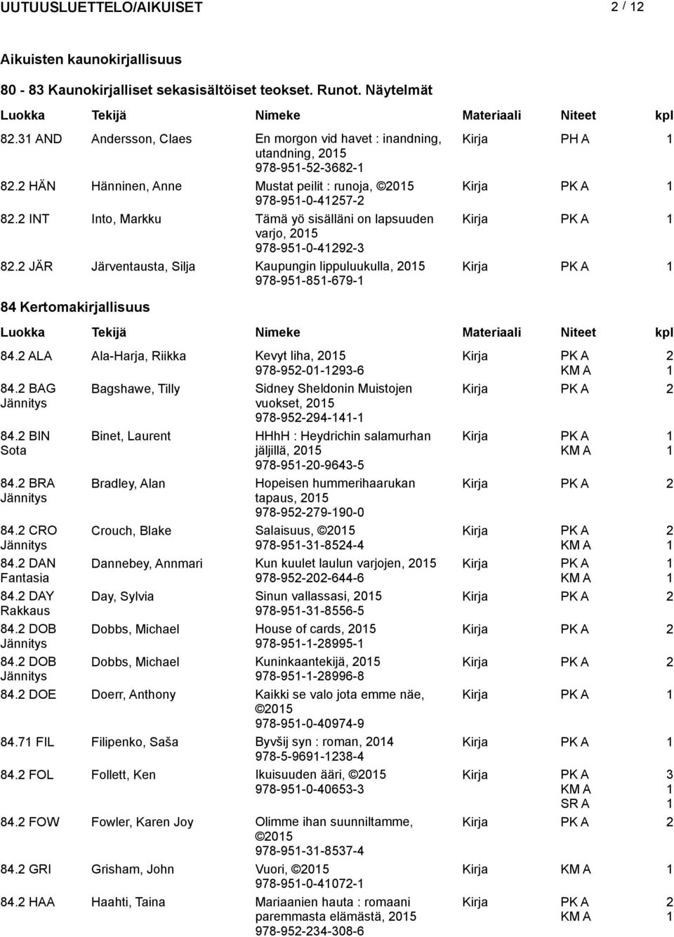 JÄR Järventausta, Silja Kaupungin lippuluukulla, 05 978-95-85-679- 84 Kertomakirjallisuus 84. ALA Ala-Harja, Riikka Kevyt liha, 05 978-95-0-9-6 84.