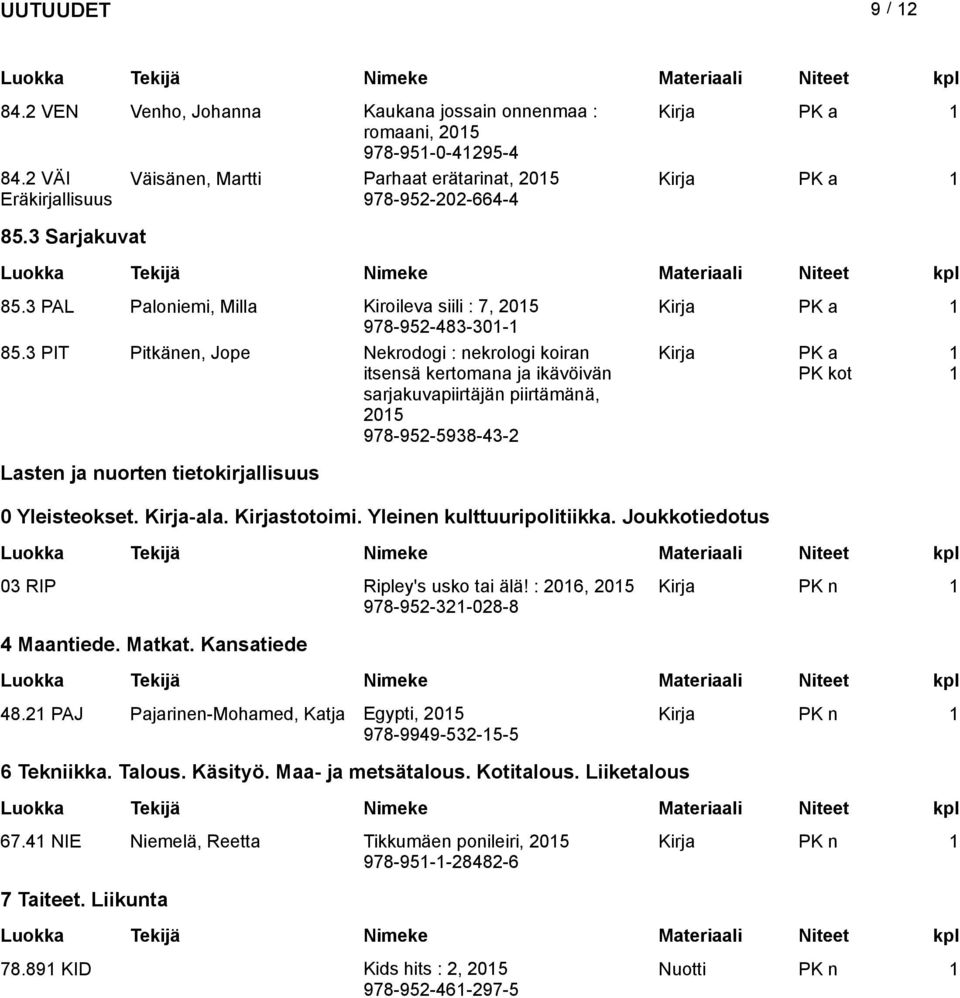 3 PIT Pitkänen, Jope Nekrodogi : nekrologi koiran itsensä kertomana ja ikävöivän sarjakuvapiirtäjän piirtämänä, 978-952-5938-43-2 Kirja PK a PK kot 1 1 Lasten ja nuorten tietokirjallisu 0