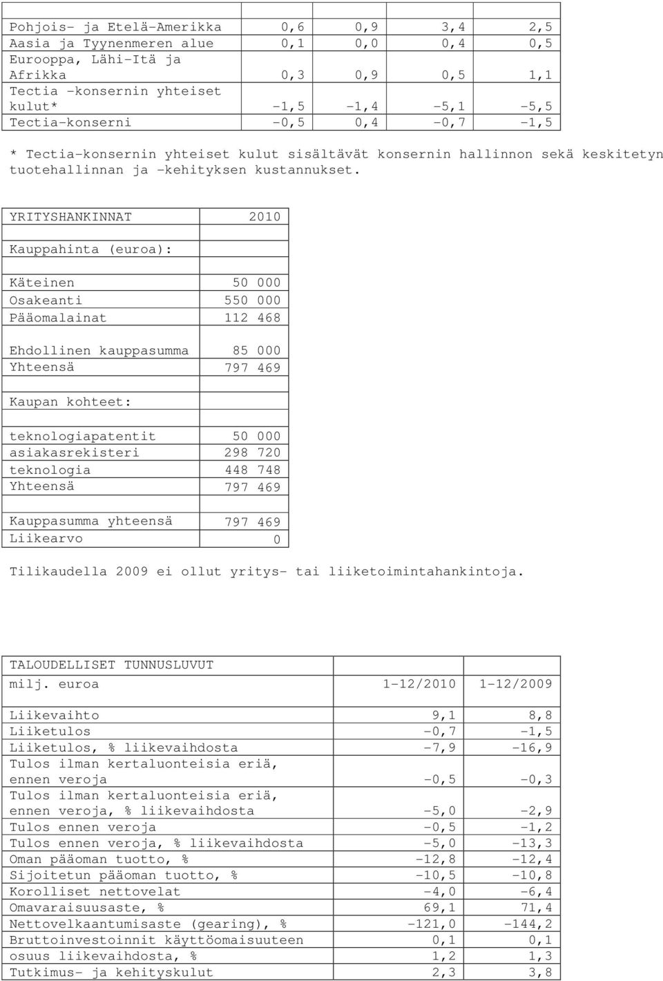 YRITYSHANKINNAT Kauppahinta (euroa): Käteinen 50 000 Osakeanti 550 000 Pääomalainat 112 468 Ehdollinen kauppasumma 85 000 Yhteensä 797 469 Kaupan kohteet: teknologiapatentit 50 000 asiakasrekisteri