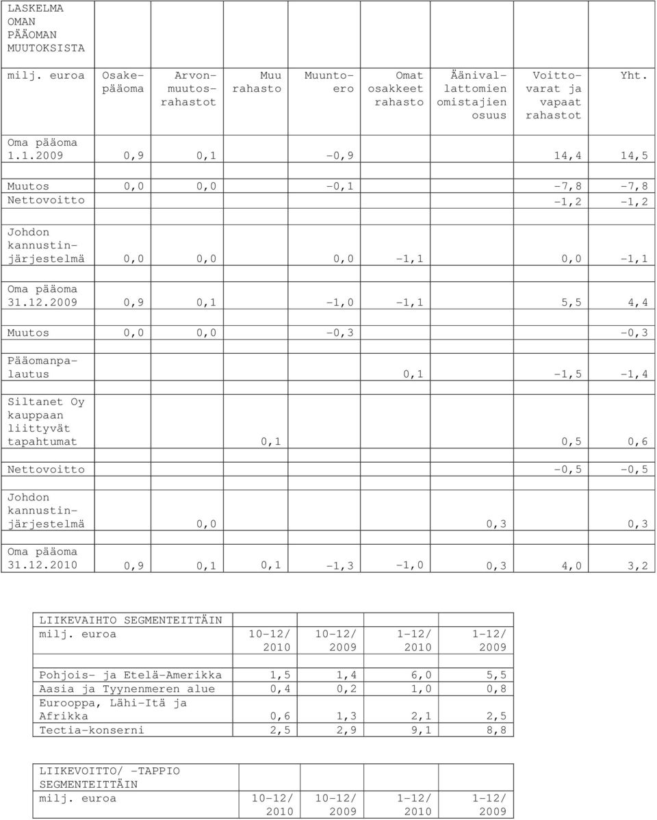 0,9 0,1-1,0-1,1 5,5 4,4 Muutos 0,0 0,0-0,3-0,3 Pääomanpalautus 0,1-1,5-1,4 Siltanet Oy kauppaan liittyvät tapahtumat 0,1 0,5 0,6 Nettovoitto -0,5-0,5 Johdon kannustinjärjestelmä 0,0 0,3 0,3 Oma