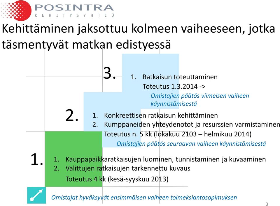 5 kk (lokakuu 2103 helmikuu 2014) Omistajien päätös seuraavan vaiheen käynnistämisestä 1.