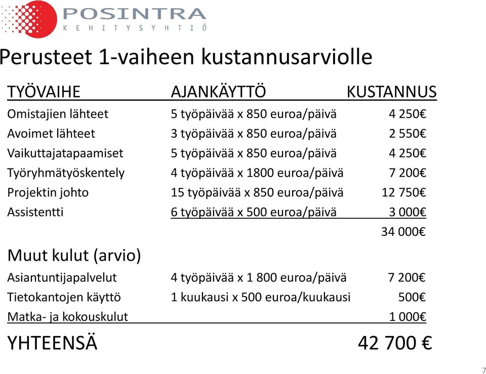 200 Projektin johto 15 työpäivää x 850 euroa/päivä 12 750 Assistentti 6 työpäivää x 500 euroa/päivä 3 000 Muut kulut (arvio) 34 000