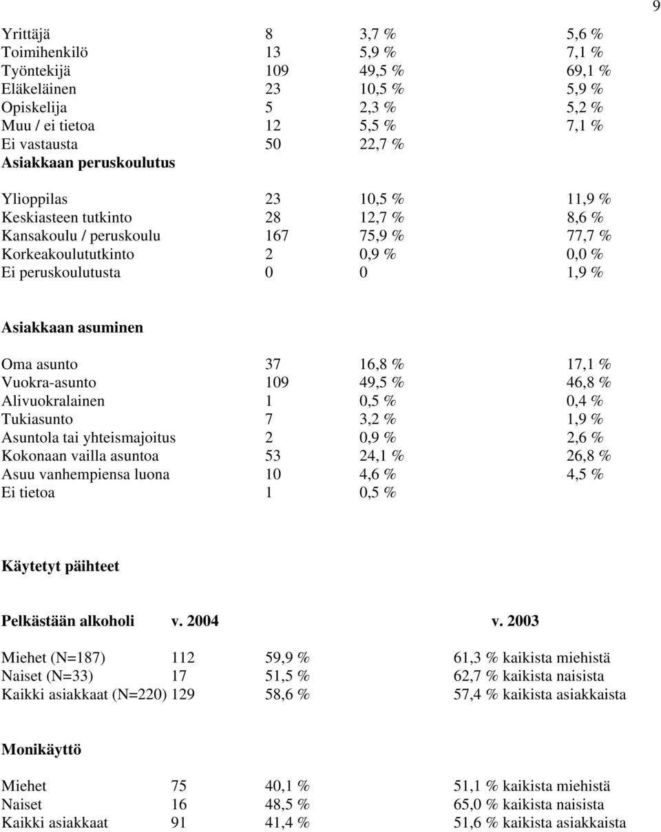 asuminen Oma asunto 37 16,8 % 17,1 % Vuokra-asunto 109 49,5 % 46,8 % Alivuokralainen 1 0,5 % 0,4 % Tukiasunto 7 3,2 % 1,9 % Asuntola tai yhteismajoitus 2 0,9 % 2,6 % Kokonaan vailla asuntoa 53 24,1 %