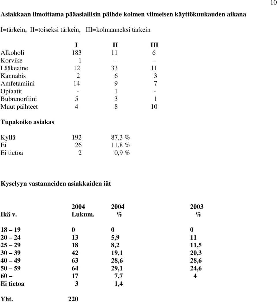 päihteet 4 8 10 Tupakoiko asiakas Kyllä 192 87,3 % Ei 26 11,8 % Ei tietoa 2 0,9 % Kyselyyn vastanneiden asiakkaiden iät 2004 2004 2003 Ikä v.