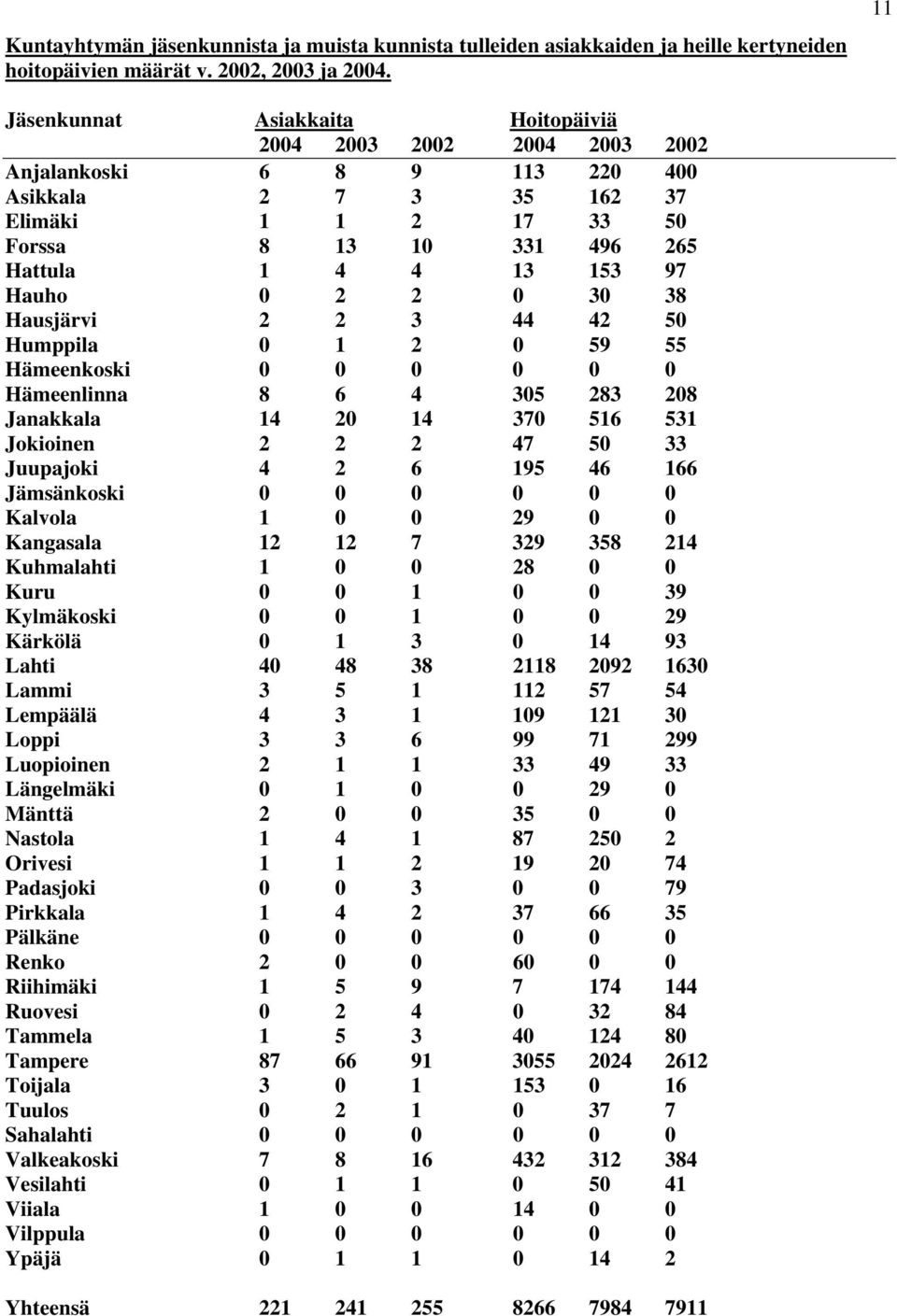 Hauho 0 2 2 0 30 38 Hausjärvi 2 2 3 44 42 50 Humppila 0 1 2 0 59 55 Hämeenkoski 0 0 0 0 0 0 Hämeenlinna 8 6 4 305 283 208 Janakkala 14 20 14 370 516 531 Jokioinen 2 2 2 47 50 33 Juupajoki 4 2 6 195