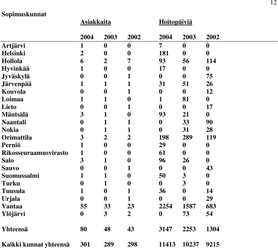 Orimattila 3 2 2 198 289 119 Perniö 1 0 0 29 0 0 Rikosseuraamusvirasto 1 0 0 61 0 0 Salo 3 1 0 96 26 0 Sauvo 0 0 1 0 0 43 Suomussalmi 1 1 0 50 3 0 Turku 0 1 0 0 3 0