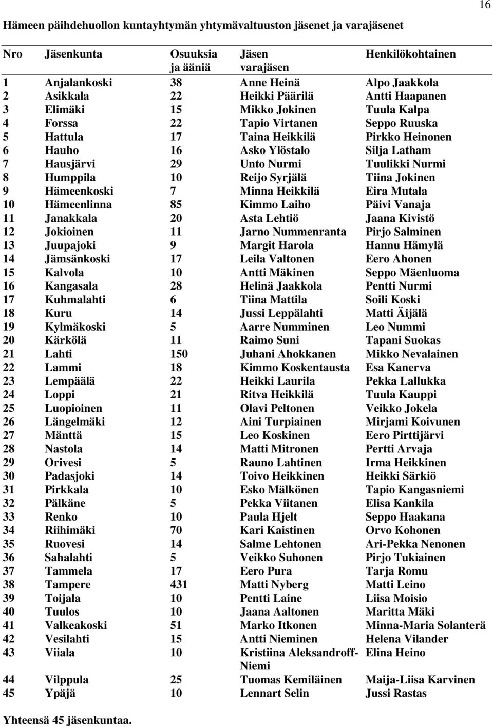 Hausjärvi 29 Unto Nurmi Tuulikki Nurmi 8 Humppila 10 Reijo Syrjälä Tiina Jokinen 9 Hämeenkoski 7 Minna Heikkilä Eira Mutala 10 Hämeenlinna 85 Kimmo Laiho Päivi Vanaja 11 Janakkala 20 Asta Lehtiö