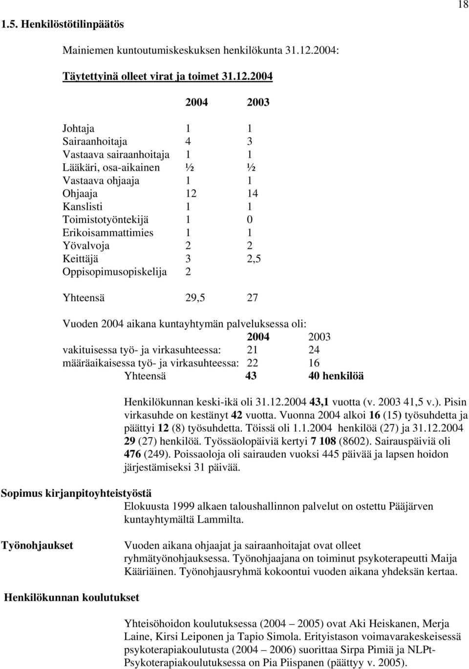 2004 2004 2003 Johtaja 1 1 Sairaanhoitaja 4 3 Vastaava sairaanhoitaja 1 1 Lääkäri, osa-aikainen ½ ½ Vastaava ohjaaja 1 1 Ohjaaja 12 14 Kanslisti 1 1 Toimistotyöntekijä 1 0 Erikoisammattimies 1 1