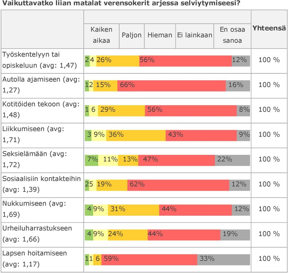 tekoon (avg: 1,48) Liikkumiseen (avg: 1,71) Seksielämään (avg: 1,72) Sosiaalisiin kontakteihin (avg: 1,39) Nukkumiseen (avg: 1,69)