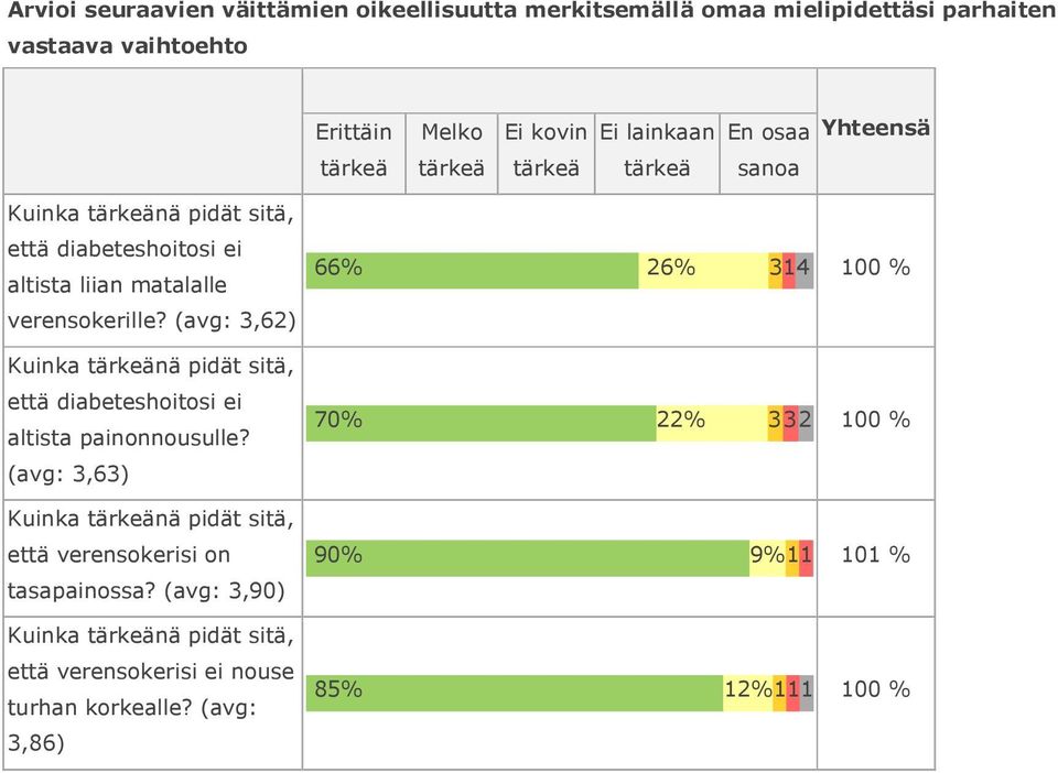 (avg: 3,62) Kuinka tärkeänä pidät sitä, että diabeteshoitosi ei altista painonnousulle?