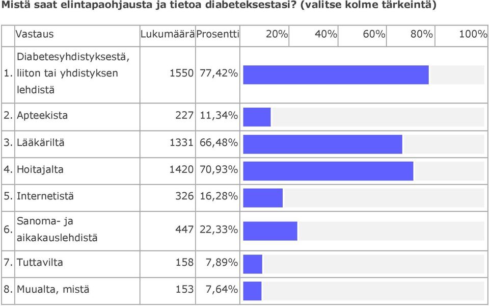 liiton tai yhdistyksen lehdistä 1550 77,42% 2. Apteekista 227 11,34% 3. Lääkäriltä 1331 66,48% 4.