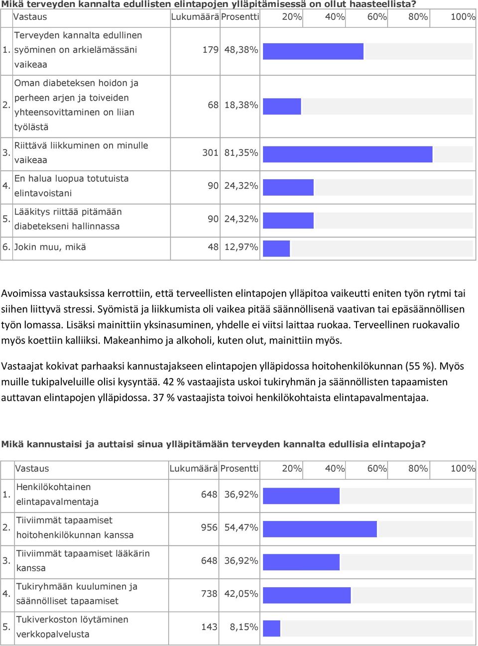 vaikeaa En halua luopua totutuista 4. elintavoistani Lääkitys riittää pitämään 5. diabetekseni hallinnassa 68 18,38% 301 81,35% 90 24,32% 90 24,32% 6.