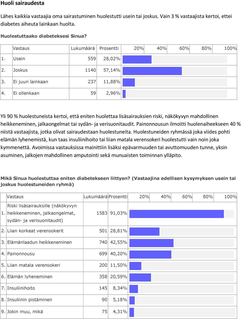 Ei ollenkaan 59 2,96% Yli 90 % huolestuneista kertoi, että eniten huolettaa lisäsairauksien riski, näkökyvyn mahdollinen heikkeneminen, jalkaongelmat tai sydän- ja verisuonitaudit.