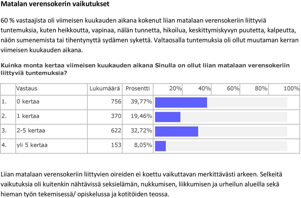 Kuinka monta kertaa viimeisen kuukauden aikana Sinulla on ollut liian matalaan verensokeriin liittyviä tuntemuksia? 1. 0 kertaa 756 39,77% 2. 1 kertaa 370 19,46% 3. 2-5 kertaa 622 32,72% 4.