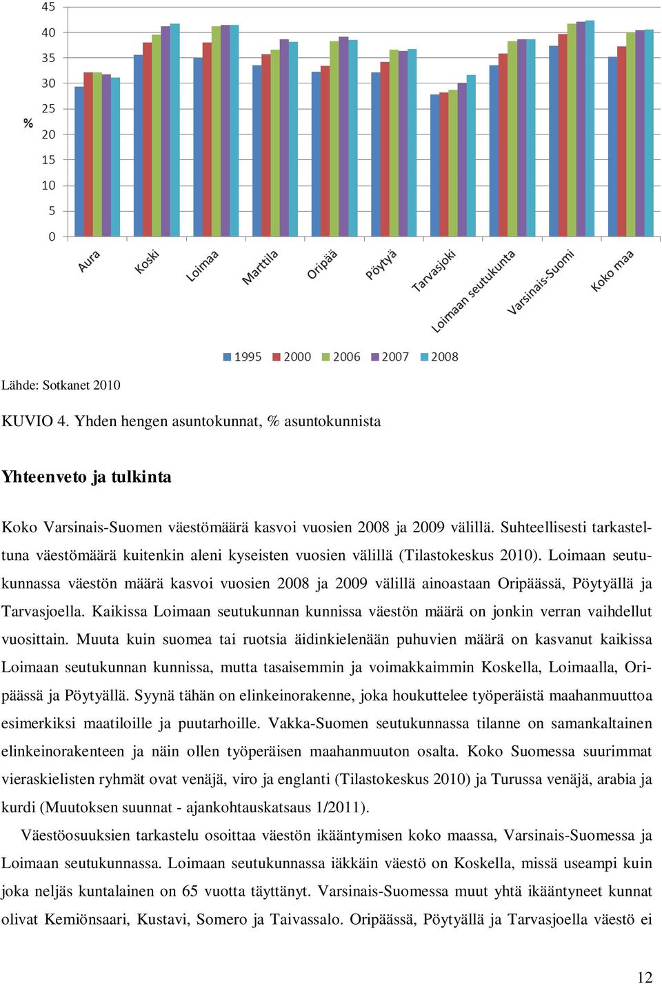 Loimaan seutukunnassa väestön määrä kasvoi vuosien 2008 ja 2009 välillä ainoastaan Oripäässä, Pöytyällä ja Tarvasjoella.