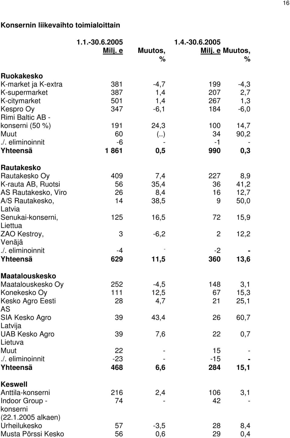 eliminoinnit -6 - -1 - Yhteensä 1 861 0,5 990 0,3 Rautakesko Rautakesko Oy 409 7,4 227 8,9 K-rauta AB, Ruotsi 56 35,4 36 41,2 AS Rautakesko, Viro 26 8,4 16 12,7 A/S Rautakesko, 14 38,5 9 50,0 Latvia