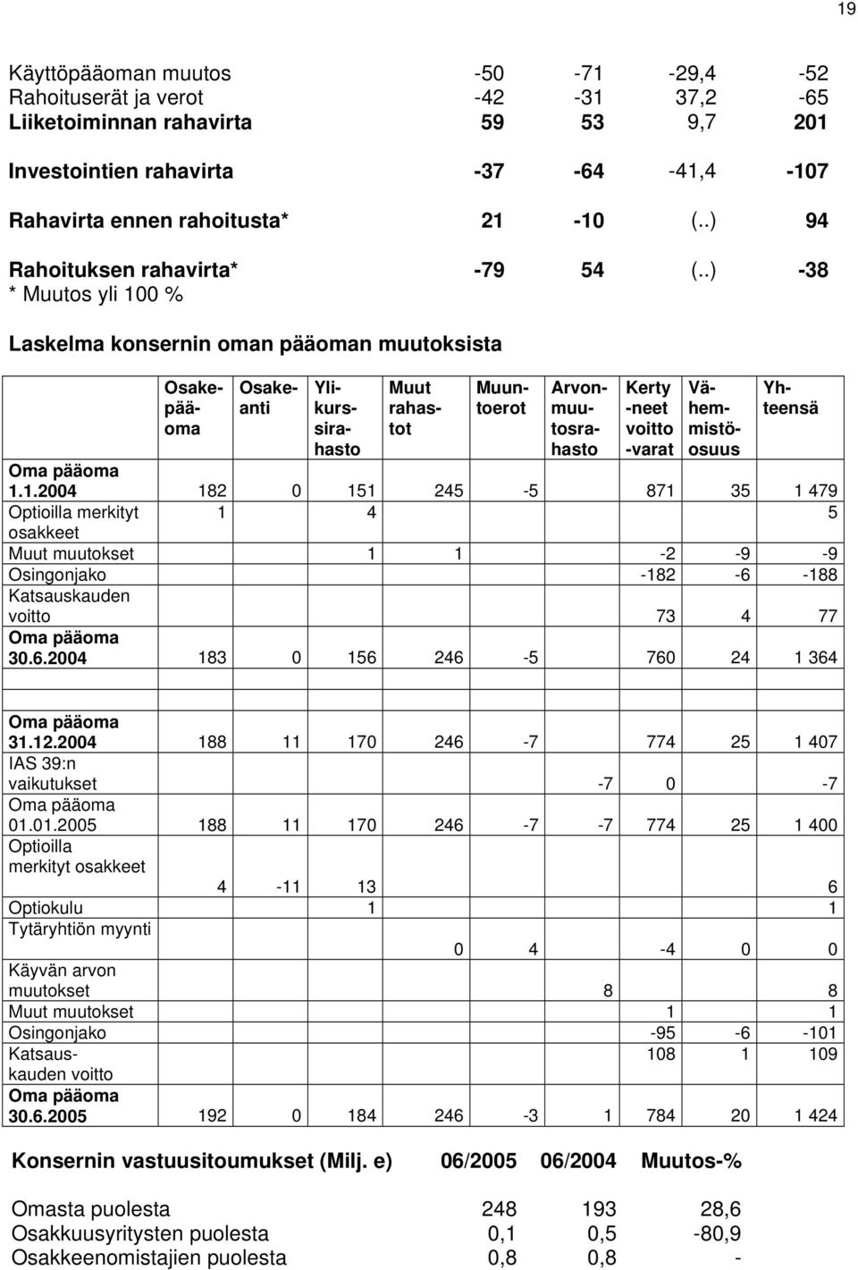 .) -38 * Muutos yli 100 % Laskelma konsernin oman pääoman muutoksista Osakepääoma Osakeanti Ylikurssirahasto Kerty -neet voitto -varat Muut rahastot Muuntoerot Arvonmuutosrahasto Vähemmistöosuus