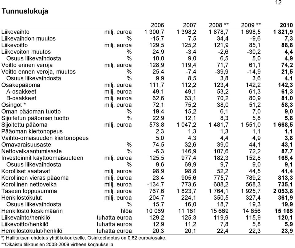euroa 128,9 119,4 71,7 61,1 74,2 Voitto ennen veroja, muutos % 25,4-7,4-39,9-14,9 21,5 Osuus liikevaihdosta % 9,9 8,5 3,8 3,6 4,1 Osakepääoma milj. euroa 111,7 112,2 123,4 142,2 142,3 A-osakkeet milj.
