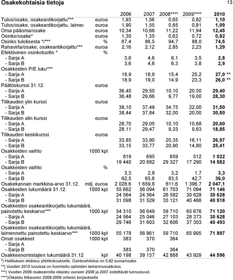 2,85 2,23 1,29 Efektiivinen osinkotuotto * % - Sarja A 3,6 4,6 6,1 3,5 2,8 - Sarja B 3,6 4,6 6,3 3,8 2,9 Osakkeiden P/E luku*** - Sarja A 18,9 18,9 15,4 25,2 27,0 ** - Sarja B 18,9 19,0 14,9 23,3