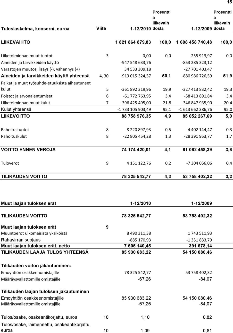 yhteensä 4, 30 913 015 324,57 50,1 880 986 726,59 51,9 Palkat ja muut työsuhde etuuksista aiheutuneet kulut 5 361 892 319,96 19,9 327 413 832,42 19,3 Poistot ja arvonalentumiset 6 61 772 763,95 3,4