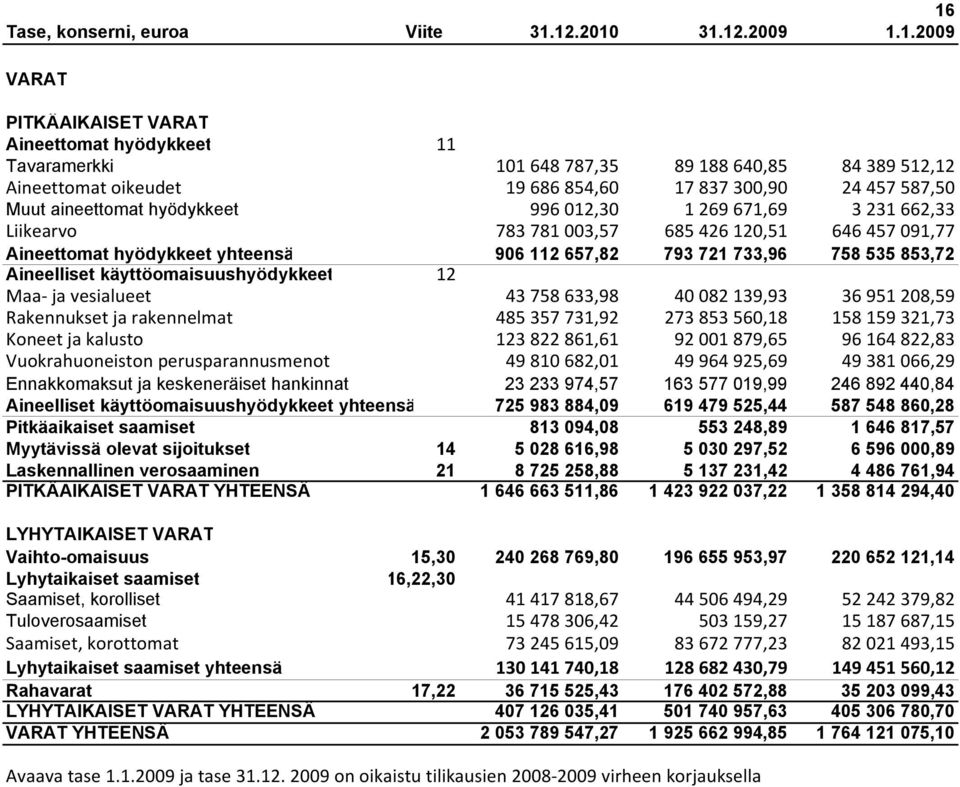 657,82 793 721 733,96 758 535 853,72 Aineelliset käyttöomaisuushyödykkeet 12 Maa ja vesialueet 43 758 633,98 40 082 139,93 36 951 208,59 Rakennukset ja rakennelmat 485 357 731,92 273 853 560,18 158