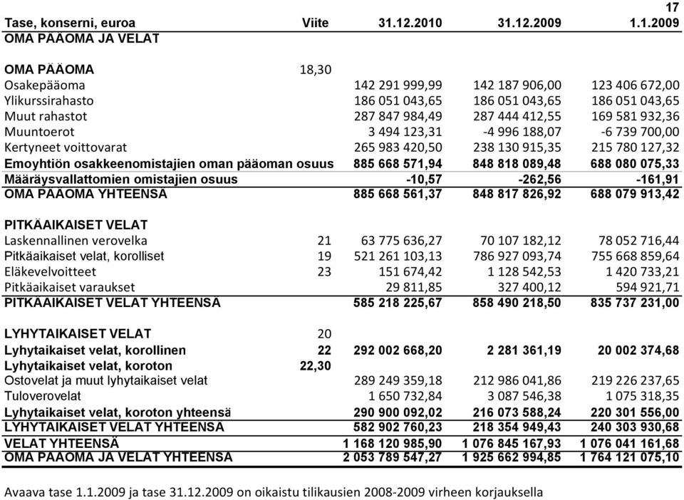 Emoyhtiön osakkeenomistajien oman pääoman osuus 885 668 571,94 848 818 089,48 688 080 075,33 Määräysvallattomien omistajien osuus -10,57-262,56-161,91 OMA PÄÄOMA YHTEENSÄ 885 668 561,37 848 817