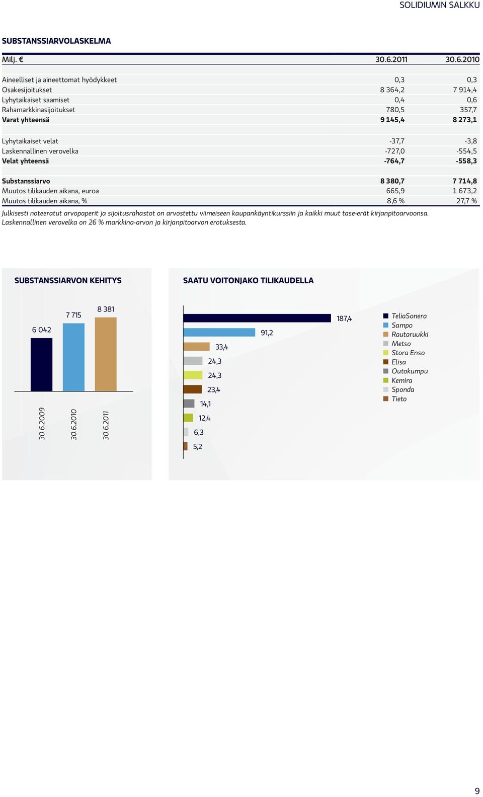 2010 Aineelliset ja aineettomat hyödykkeet 0,3 0,3 Osakesijoitukset 8 364,2 7 914,4 Lyhytaikaiset saamiset 0,4 0,6 Rahamarkkinasijoitukset 780,5 357,7 varat yhteensä 9 145,4 8 273,1 Lyhytaikaiset