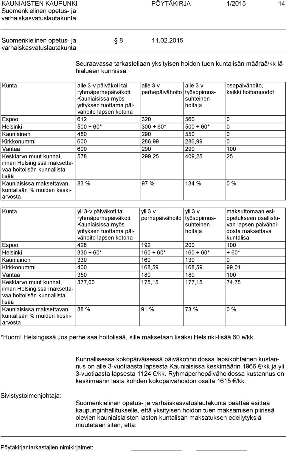 612 320 560 0 Helsinki 500 + 60* 300 + 60* 500 + 60* 0 Kauniainen 480 290 550 0 Kirkkonummi 600 286,99 286,99 0 Vantaa 600 290 290 100 Keskiarvo muut kun nat, 578 299,25 409,25 25 ilman Hel sin gis