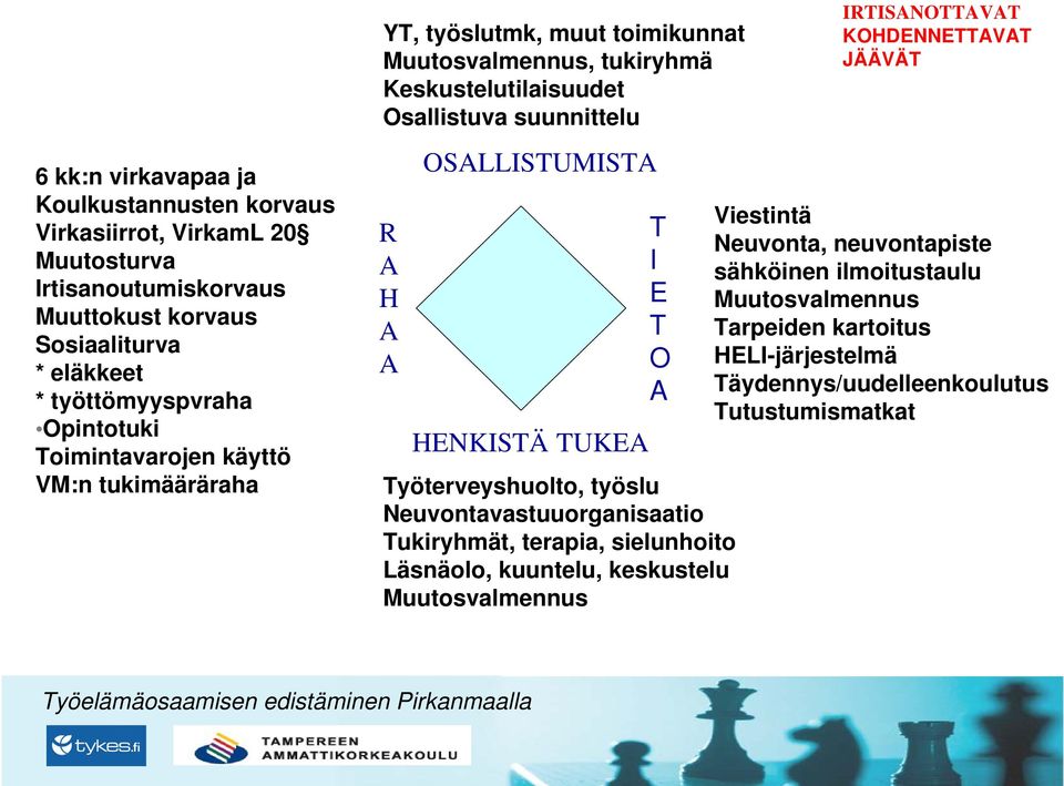 OSALLISTUMISTA HENKISTÄ TUKEA T I E T O A Työterveyshuolto, työslu Neuvontavastuuorganisaatio Tukiryhmät, terapia, sielunhoito Läsnäolo, kuuntelu, keskustelu Muutosvalmennus