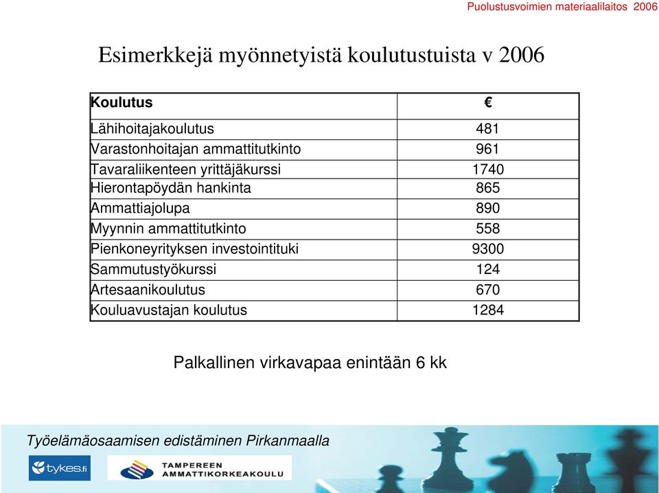 Hierontapöydän hankinta 865 Ammattiajolupa 890 Myynnin ammattitutkinto 558 Pienkoneyrityksen