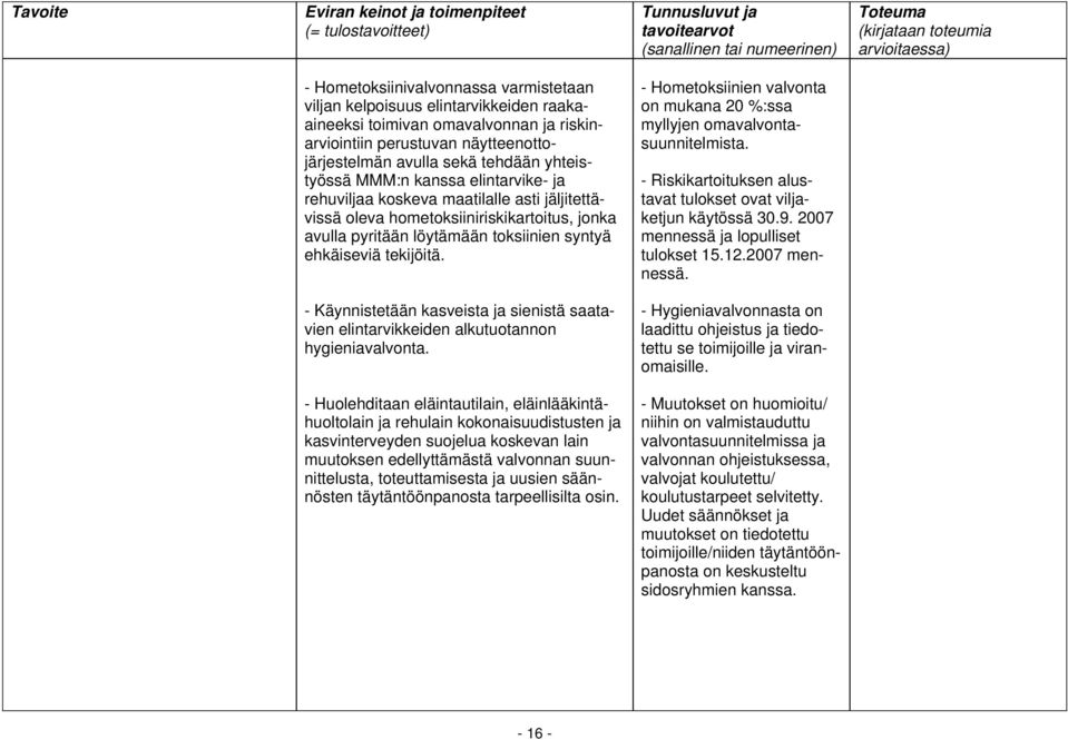 - Hometoksiinien valvonta on mukana 20 %:ssa myllyjen omavalvontasuunnitelmista. - Riskikartoituksen alustavat tulokset ovat viljaketjun käytössä 30.9. 2007 mennessä ja lopulliset tulokset 15.12.