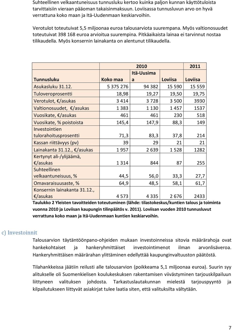 Myös valtionosuudet toteutuivat 398 168 euroa arvioitua suurempina. Pitkäaikaista lainaa ei tarvinnut nostaa tilikaudella. Myös konsernin lainakanta on alentunut tilikaudella.