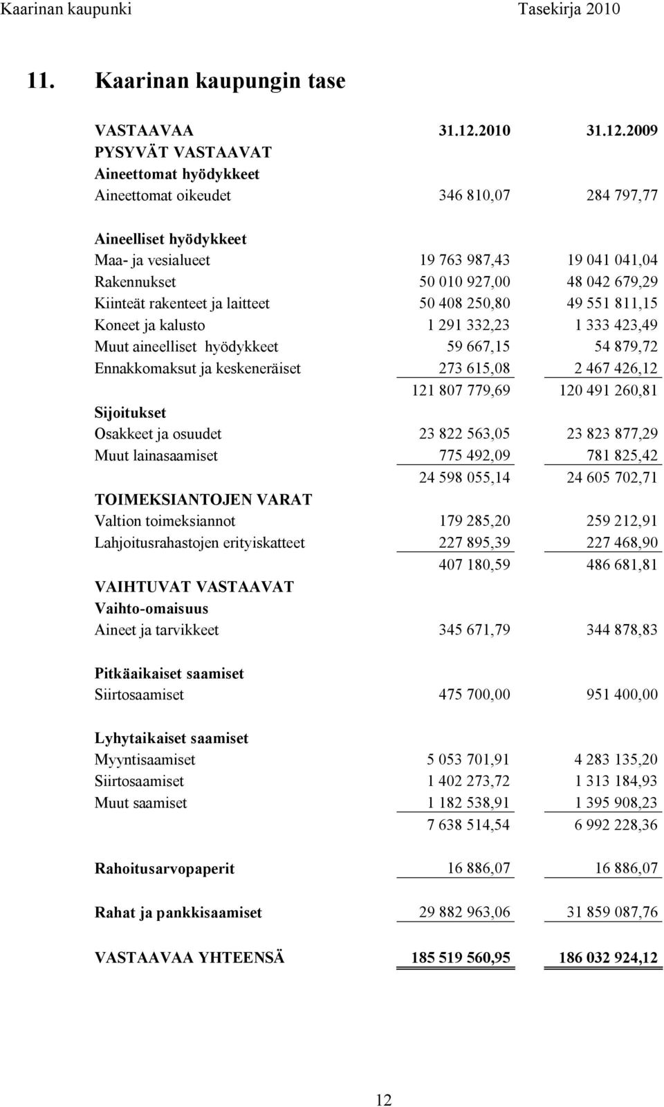 2009 PYSYVÄT VASTAAVAT Aineettomat hyödykkeet Aineettomat oikeudet 346 810,07 284 797,77 Aineelliset hyödykkeet Maa ja vesialueet 19 763 987,43 19 041 041,04 Rakennukset 50 010 927,00 48 042 679,29