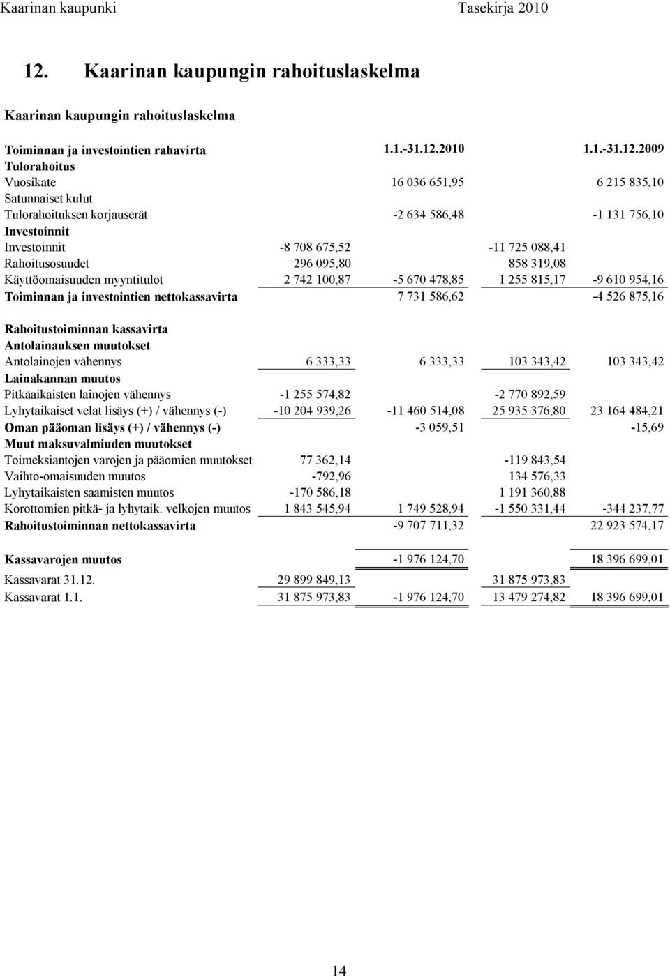 100,87 5 670 478,85 1 255 815,17 9 610 954,16 Toiminnan ja investointien nettokassavirta 7 731 586,62 4 526 875,16 Rahoitustoiminnan kassavirta Antolainauksen muutokset Antolainojen vähennys 6 333,33